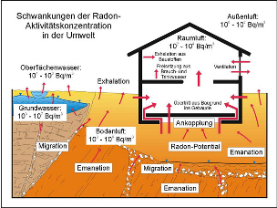 Illustration Schwankungen der Radonkonzentration